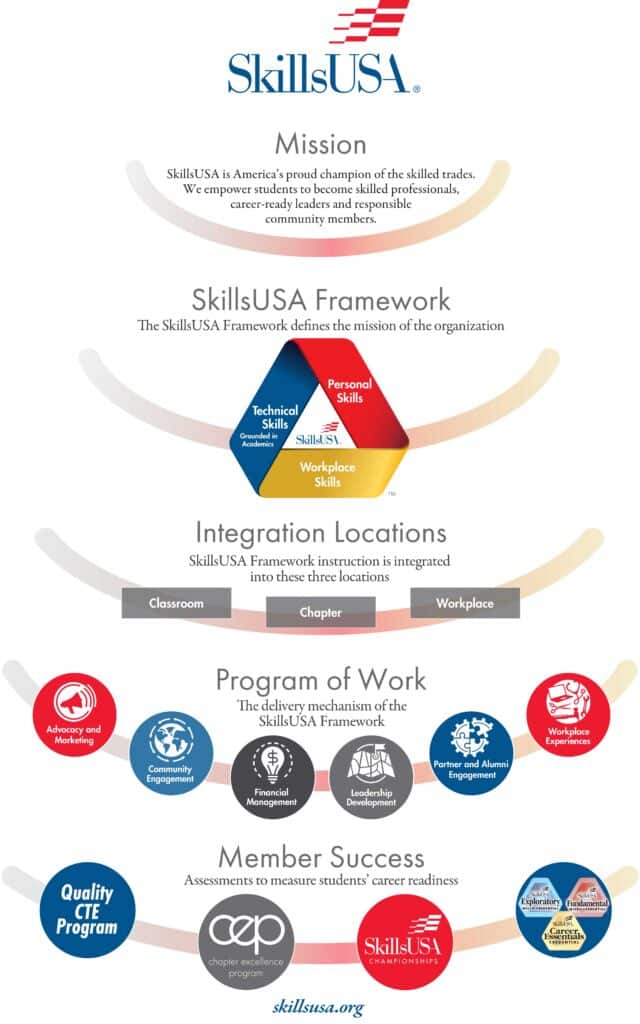 Image for SkillsUSA Infographic
